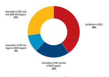 4 Ways Development Banks Can Better Support the Paris Agreement