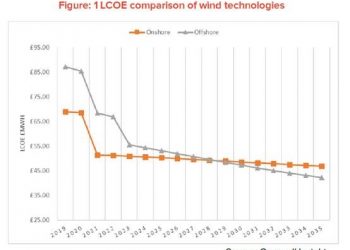 Report says offshore wind could beat onshore wind on cost