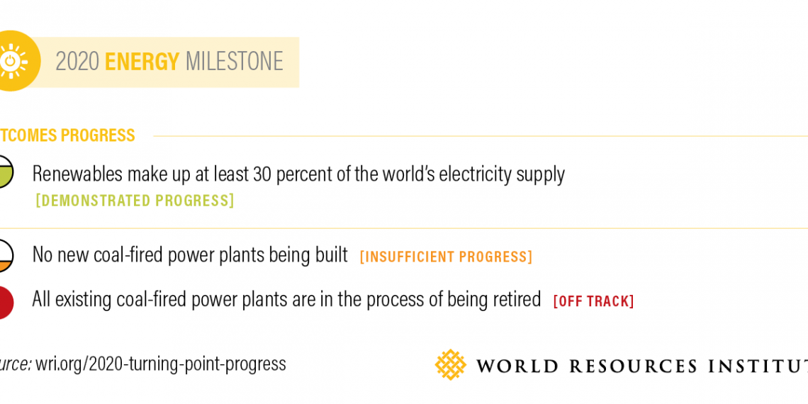 Climate Action Barometer: 12 Charts Explain Where We Are Today, and Where We Need to be in 2020