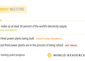 Climate Action Barometer: 12 Charts Explain Where We Are Today, and Where We Need to be in 2020