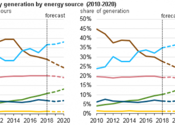 EIA Sees Strong Renewable Growth Over Next Two Years