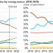 EIA Sees Strong Renewable Growth Over Next Two Years