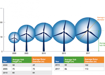 Repowering with Wind: Leveraging Latest Technology to Reduce Costs Across US Grid