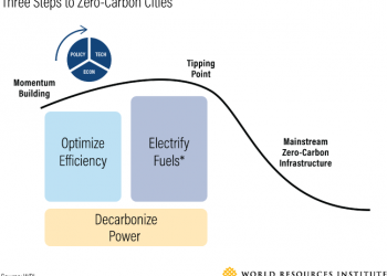 Optimize, Electrify, Decarbonize: The 3 Steps to Thriving, Zero-Carbon Cities