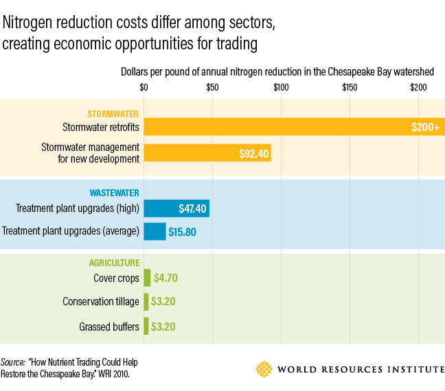 After 15 Years, EPA Updates Water Quality Trading Policy. It Could Do More.