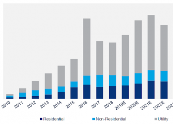 U.S. solar market tops 10 GW in 2018, again