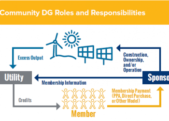 Clearing up some confusion over community solar in New York