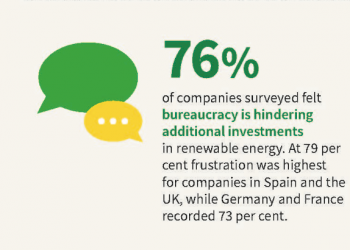 EU corporates want renewable energy but bureaucracy and regulations are holding them back