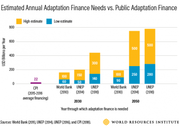 Civil Society Organizations Are Learning to Track Climate Adaptation Spending to Ensure it Reaches the Communities Who Need It Most