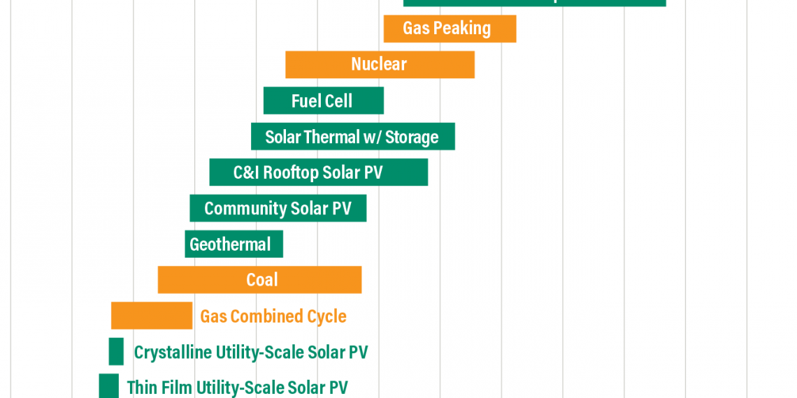 Natural Gas Beat Coal in the US. Will Renewables and Storage Soon Beat Natural Gas?