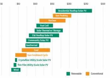 Natural Gas Beat Coal in the US. Will Renewables and Storage Soon Beat Natural Gas?