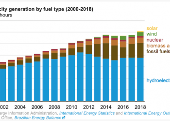 Brazil plans to add more solar to its hydro-dominated electricity generation mix