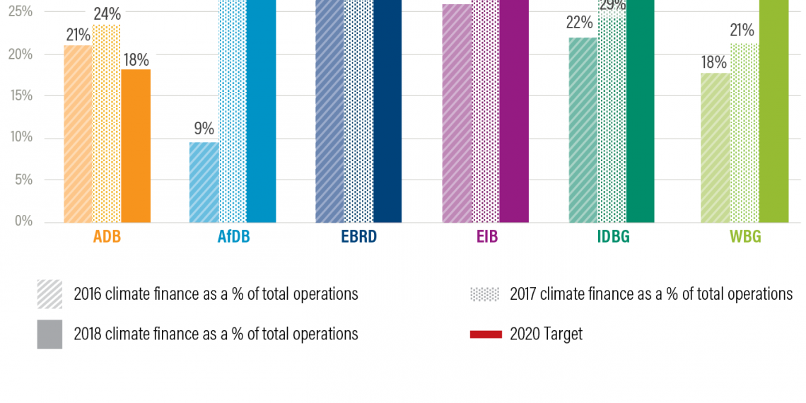 Multilateral Development Bank Climate Finance in 2018: The Good, the Bad and the Urgent
