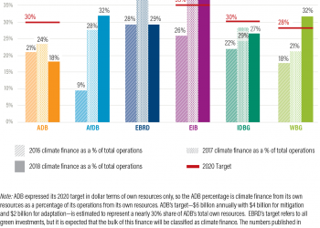 Multilateral Development Bank Climate Finance in 2018: The Good, the Bad and the Urgent