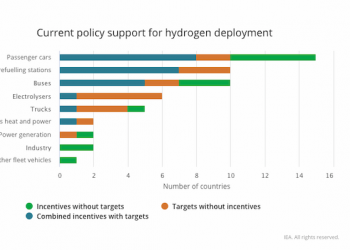 Hydrogen is the fuel of the future. For real this time, IEA Says