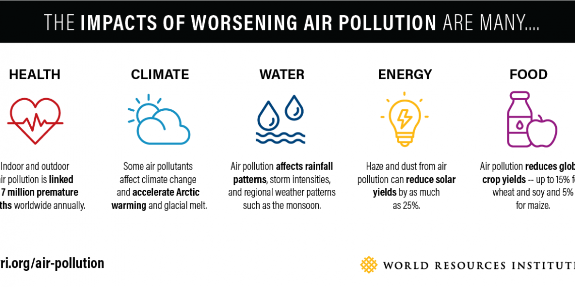 5 Under-recognized Impacts of Air Pollution