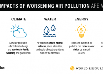 5 Under-recognized Impacts of Air Pollution