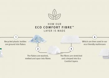How are Silentnight Eco Comfort Fibres made?