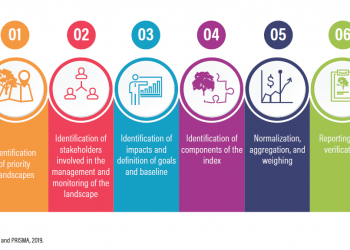 Sustainability Index for Landscape Restoration