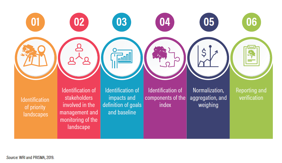 Sustainability Index for Landscape Restoration