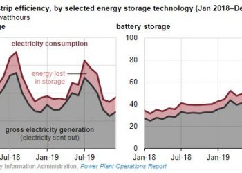 Pumped storage hydro, utility-scale batteries return about 80% of the electricity they store