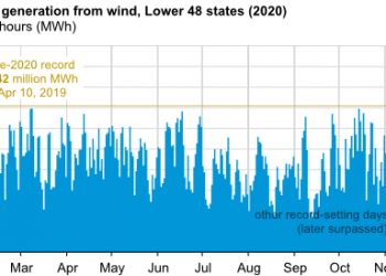 U.S. wind generation sets new daily and hourly records at end of 2020