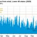 U.S. wind generation sets new daily and hourly records at end of 2020