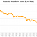 What is driving record rooftop solar volumes in Australia?