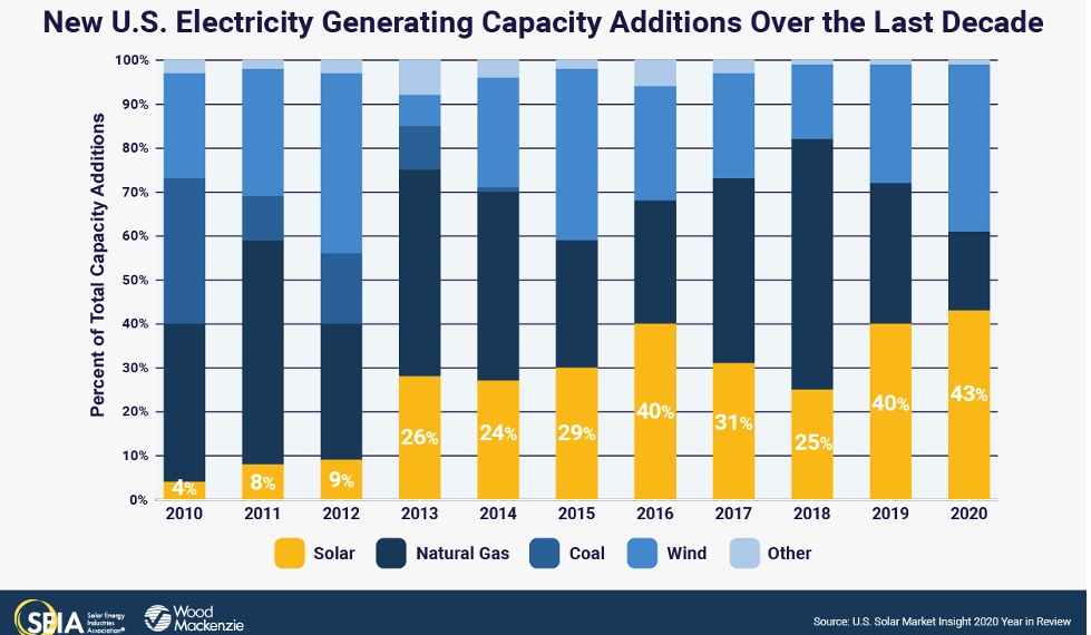 U.S. solar saw record growth during the pandemic year