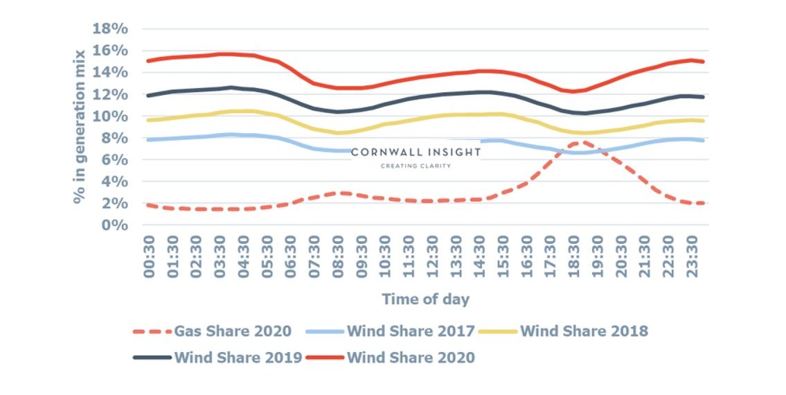 Australia’s Victoria doubles share of wind in generation mix in four years