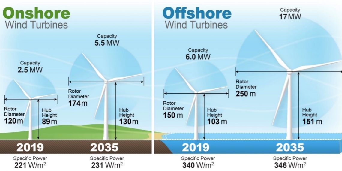 Wind power experts expect wind energy costs to decline up to 35% by 2035