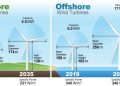 Wind power experts expect wind energy costs to decline up to 35% by 2035