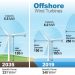 Wind power experts expect wind energy costs to decline up to 35% by 2035