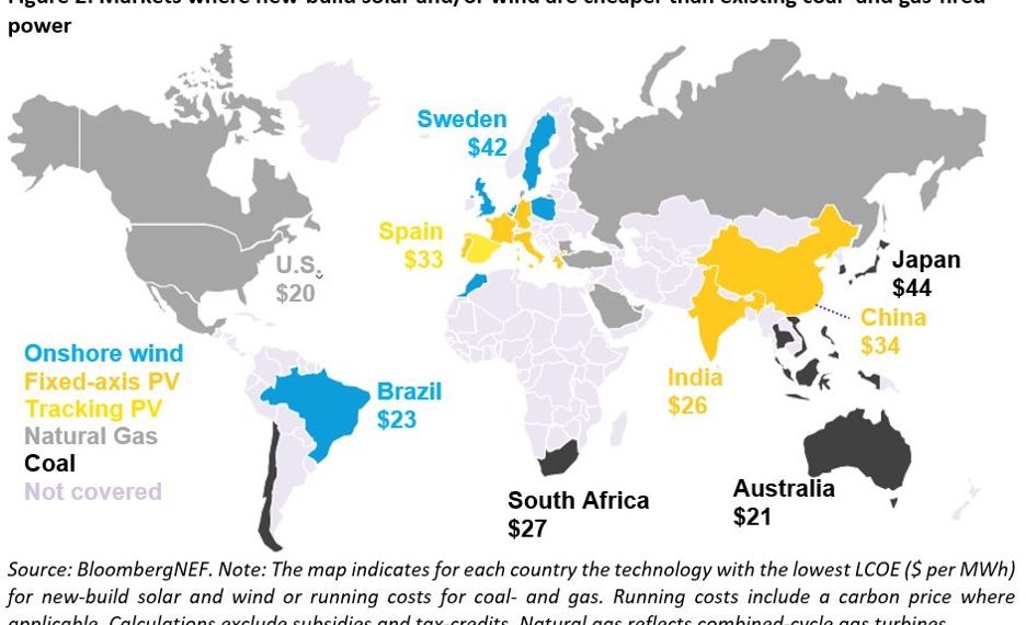Report: its now cheaper to build new solar than to run existing coal plants in China, India and most of Europe