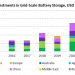 Investment trends in grid-scale battery storage