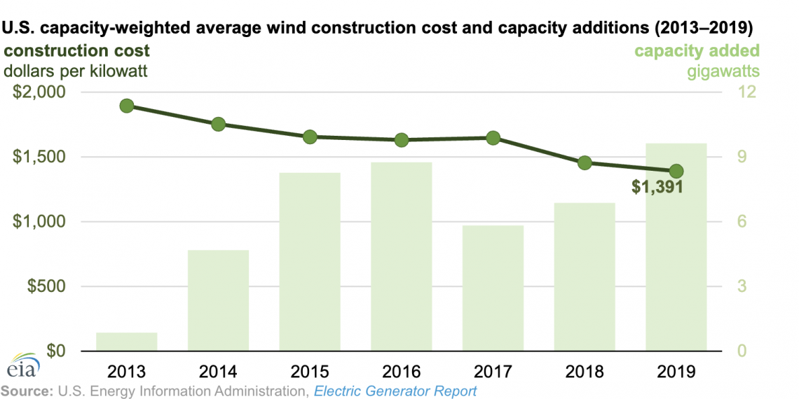 U.S. onshore wind construction costs continue to decline