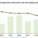 U.S. onshore wind construction costs continue to decline