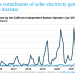 EIA: Curtailments of solar electricity generation continue to increase in California