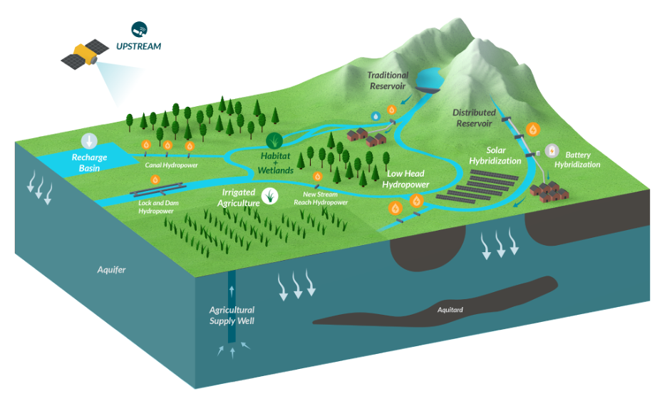 How hydropower can support a stable, low-carbon grid and healthy rivers