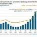 EIA report: California hydroelectric facilities continue to respond to prices despite drought