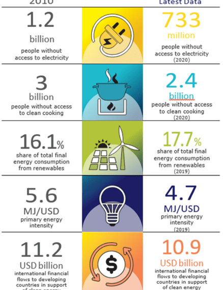 Report: COVID-19 Slows Progress Towards Universal Energy Access